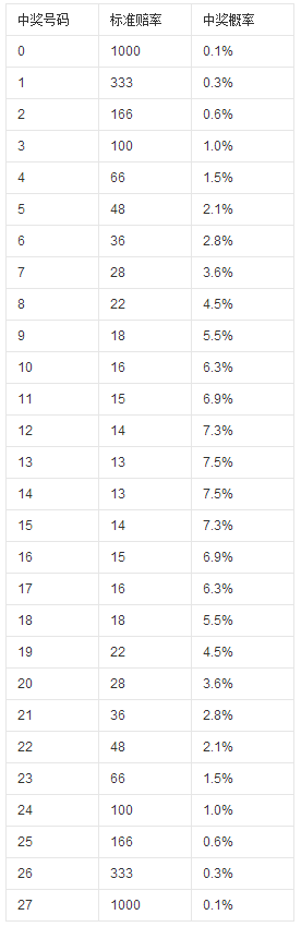 凤凰28标准概率